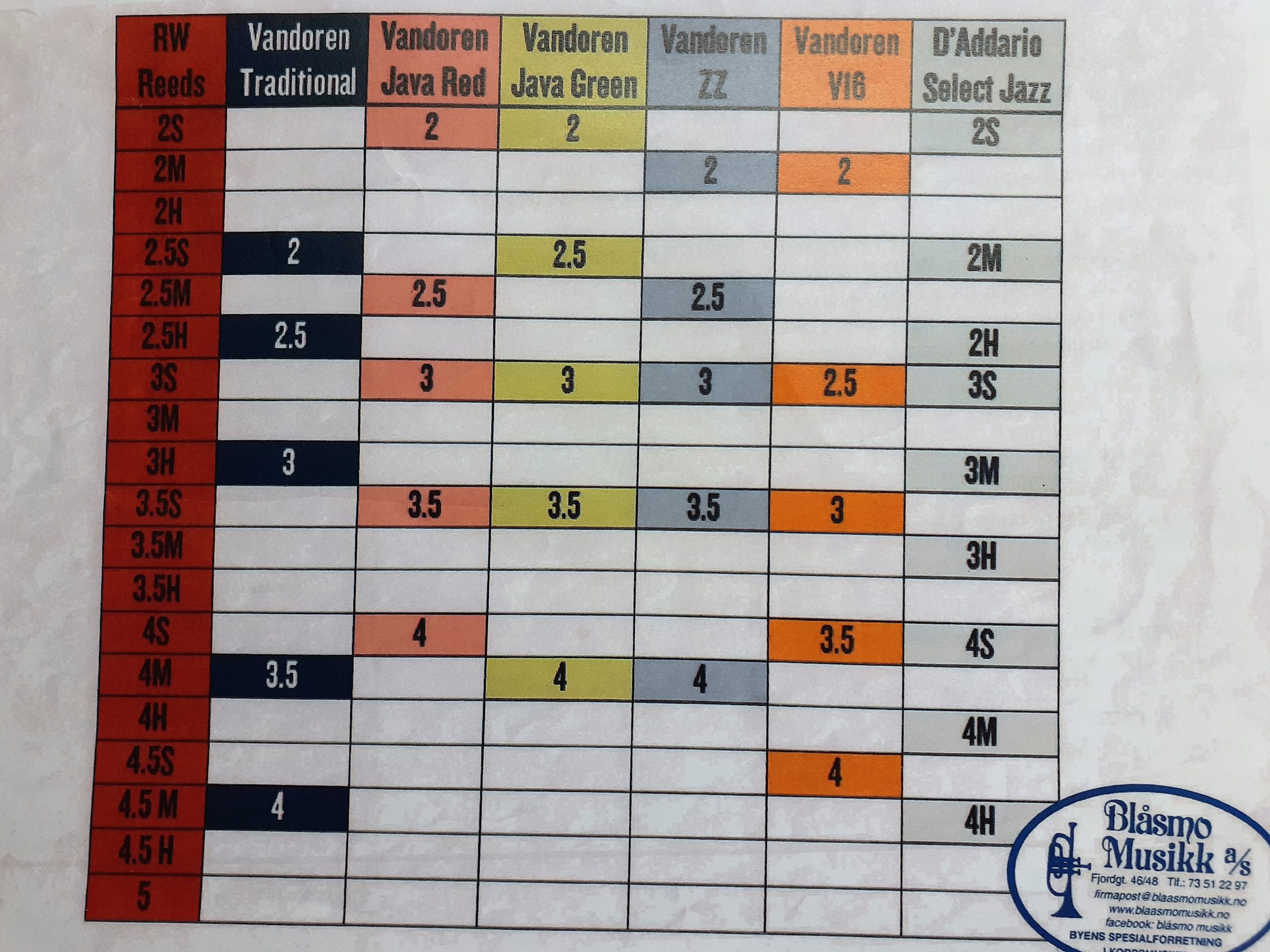 Roberto's tabell